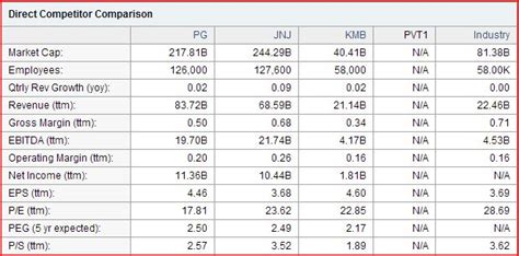 Analyzing Procter & Gamble In Comparison To Competitors In.